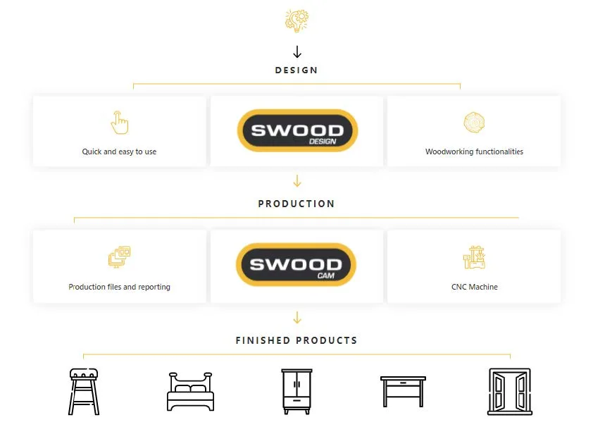 SWOOD CAM - Forprogrammering