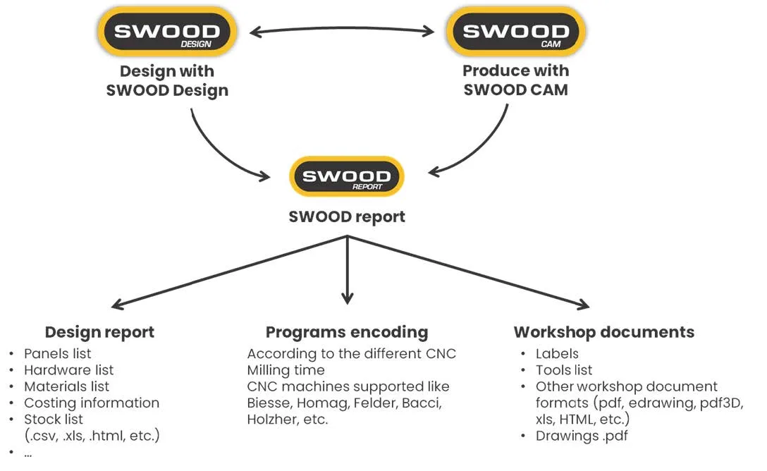 SWOOD Report - Flow