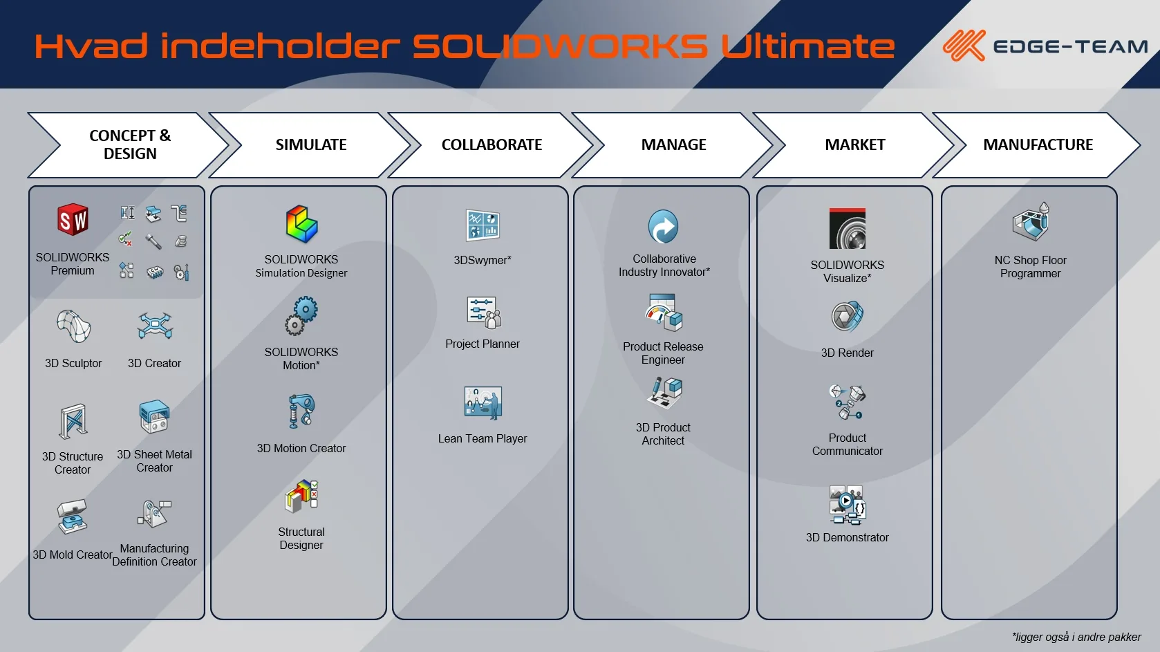 Hvad indeholder SOLIDWORKS Ultimate - Applikationer ny