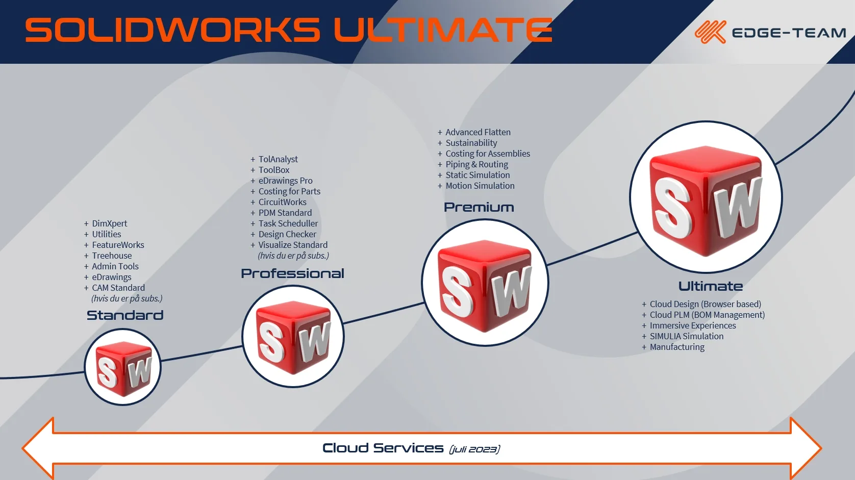 SOLIDWORKS pakker inkl. SOLIDWORKS Ultimate