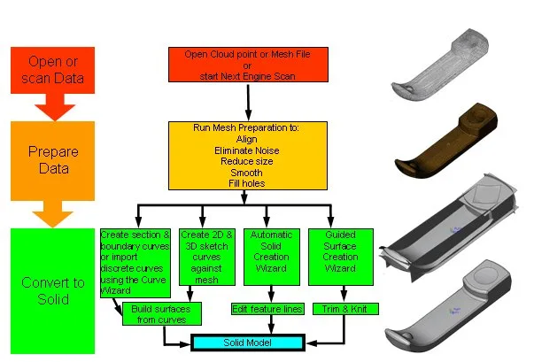 Scan To 3D​ - SOLIDWORKS add ins